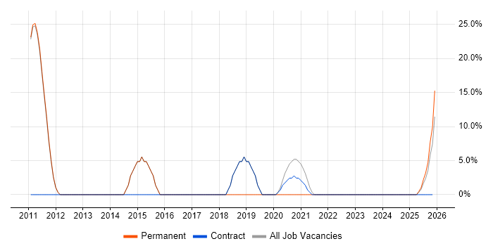 PRINCE2 job vacancy trend in Morden