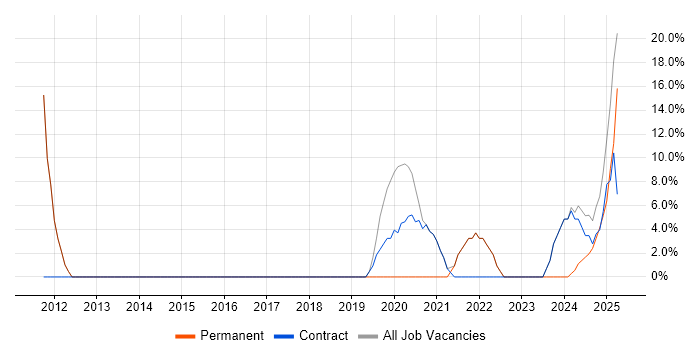 Job vacancy trend for Problem-Solving in Morden