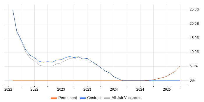 Job vacancy trend for Project Delivery in Morden