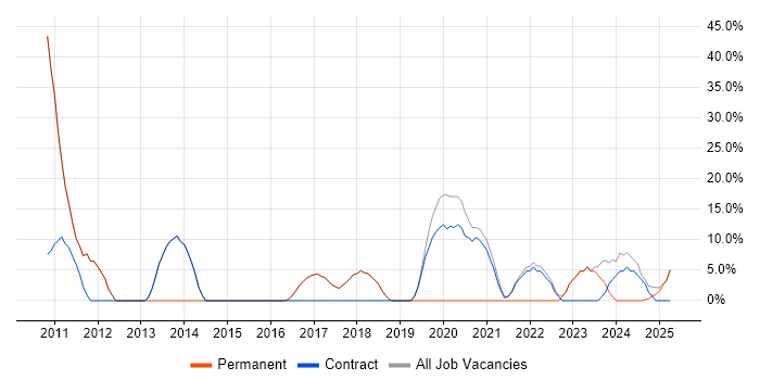 Job vacancy trend for Project Management in Morden
