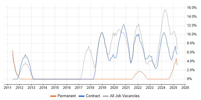 Job vacancy trend for Public Sector in Morden
