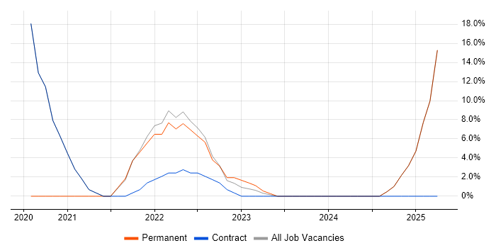 Job vacancy trend for Python in Morden Job vacancy trend for Python in Morden