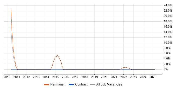 Job vacancy trend for Relational Database in Morden Job vacancy trend for Relational Database in Morden