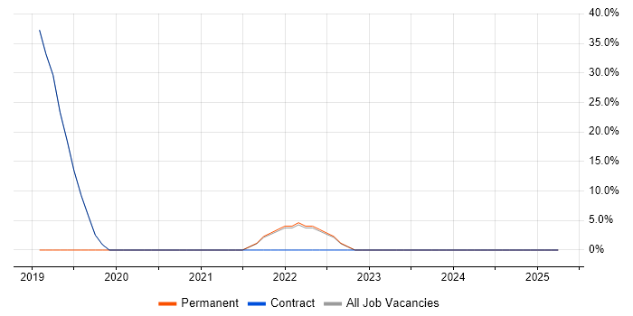 Job vacancy trend for RESTful in Morden
