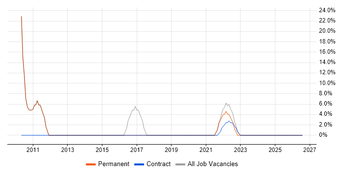 Scrum job vacancy trend in Morden
