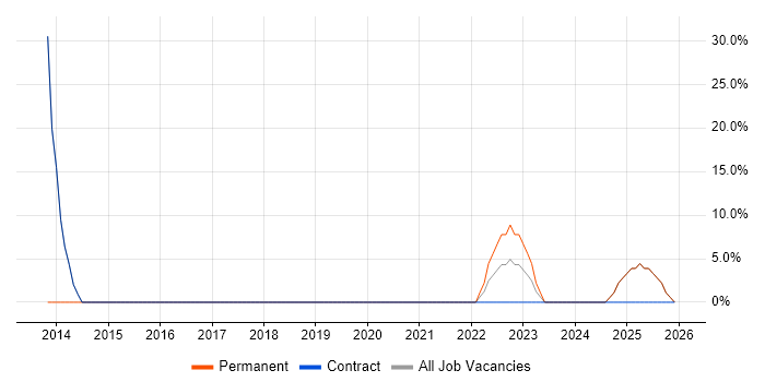 Security Cleared job vacancy trend in Morden