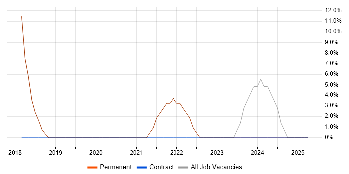 Job vacancy trend for Self-Motivation in Morden