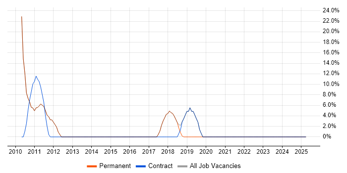 Job vacancy trend for Senior Developer in Morden