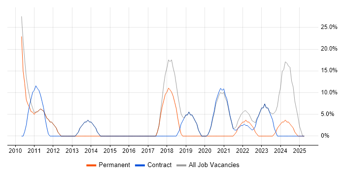 Job vacancy trend for Senior in Morden Job vacancy trend for Senior in Morden