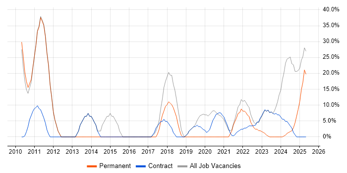 Job vacancy trend for Social Skills in Morden