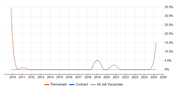 Job vacancy trend for Software Developer in Morden