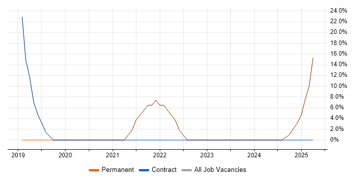 Job vacancy trend for Software Engineering in Morden