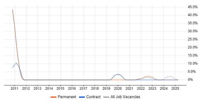 Job vacancy trend for Stakeholder Management in Morden