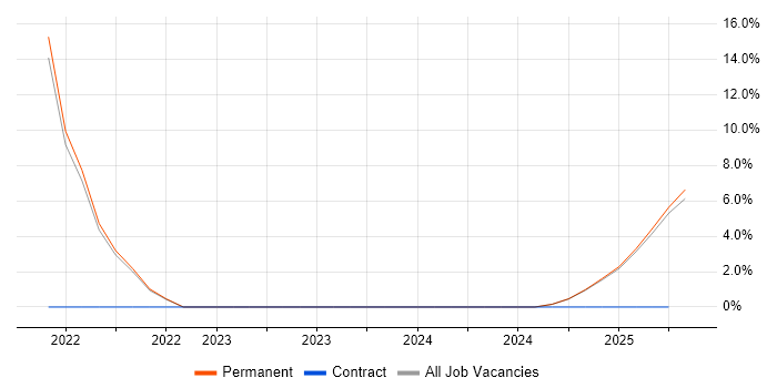 Job vacancy trend for Strategic Thinking in Morden Job vacancy trend for Strategic Thinking in Morden