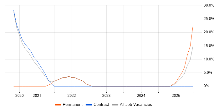Job vacancy trend for Tableau in Morden
