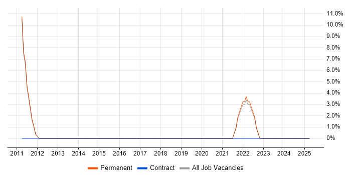 Job vacancy trend for Unix in Morden Job vacancy trend for Unix in Morden