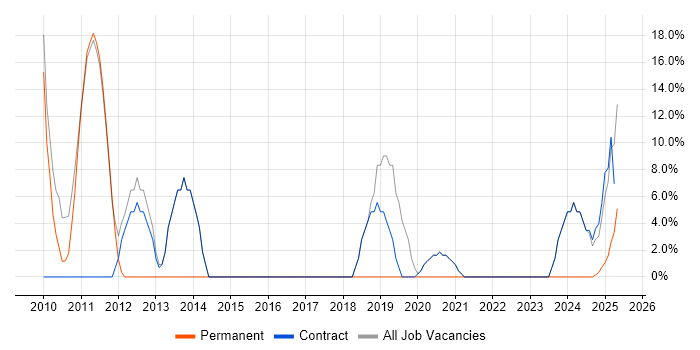 Job vacancy trend for Windows in Morden