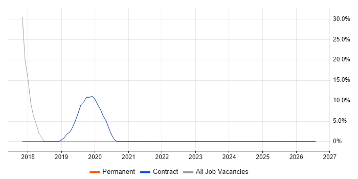 Workshop Facilitation job vacancy trend in Morden