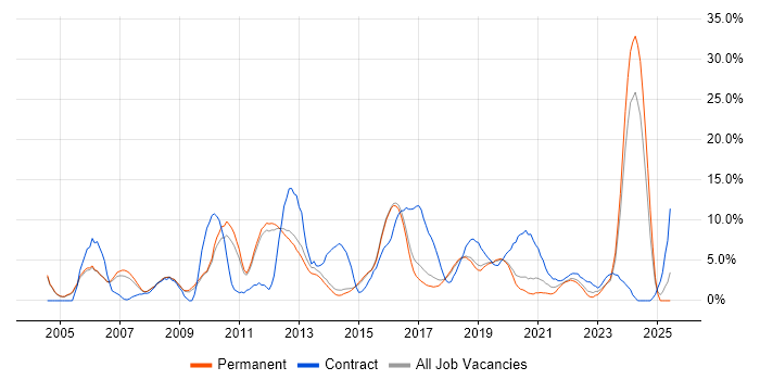 Job vacancy trend for Microsoft Excel in Merton Job vacancy trend for Microsoft Excel in Merton