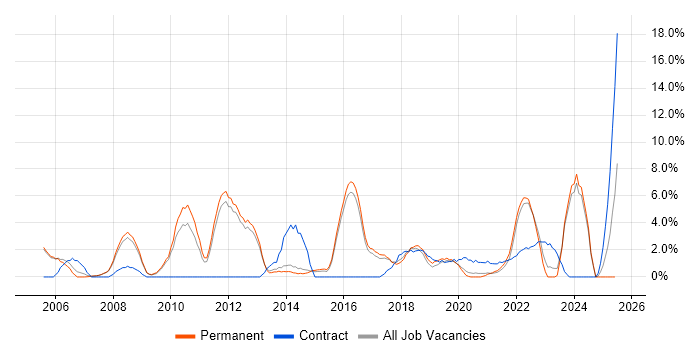 Job vacancy trend for Microsoft PowerPoint in Merton Job vacancy trend for Microsoft PowerPoint in Merton