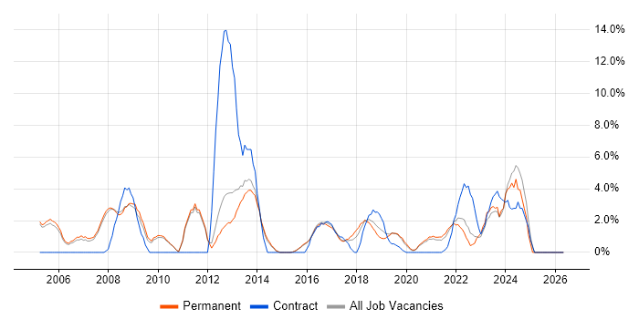Microsoft Project job vacancy trend in Merton