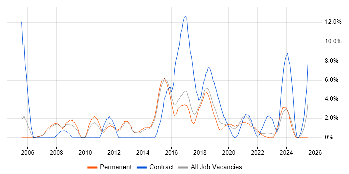 Job vacancy trend for MS Visio in Merton
