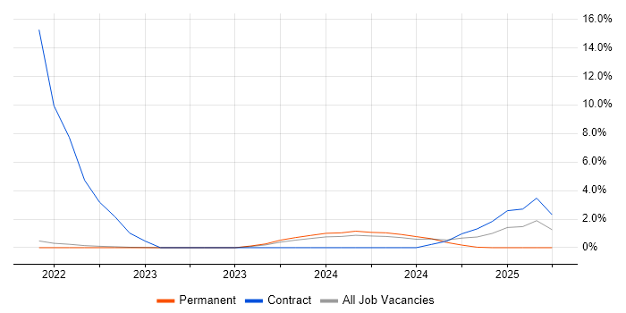 Job vacancy trend for Multi-Factor Authentication in Merton Job vacancy trend for Multi-Factor Authentication in Merton