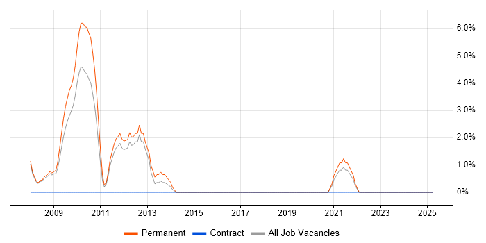 Job vacancy trend for Multimedia in Merton Job vacancy trend for Multimedia in Merton