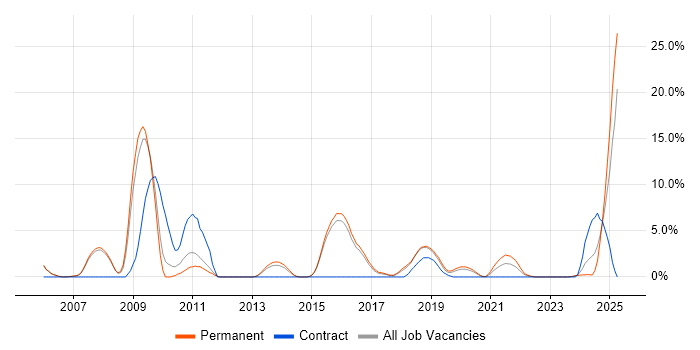 Job vacancy trend for Multithreading in Merton Job vacancy trend for Multithreading in Merton
