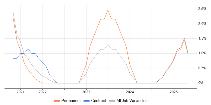 Job vacancy trend for NCSC in Merton Job vacancy trend for NCSC in Merton