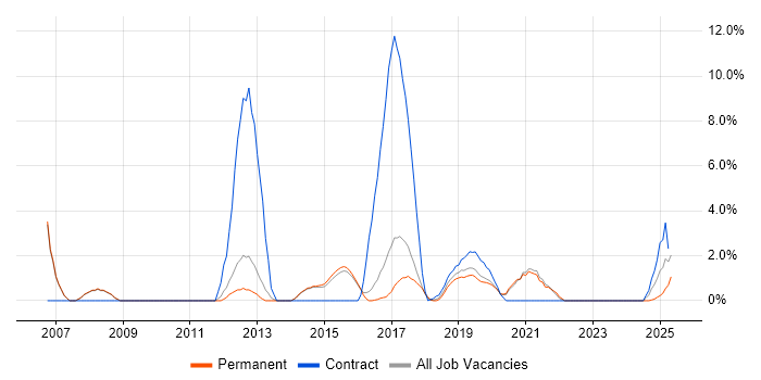 Job vacancy trend for Network Design in Merton Job vacancy trend for Network Design in Merton