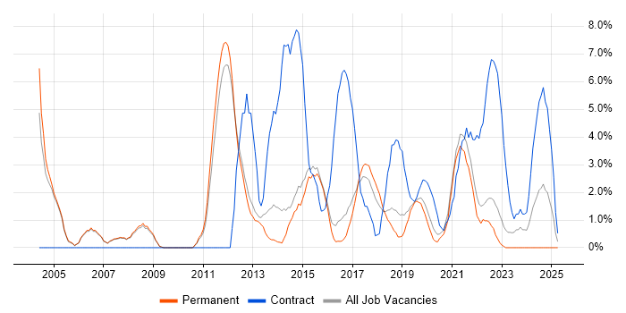 Job vacancy trend for Network Engineer in Merton Job vacancy trend for Network Engineer in Merton