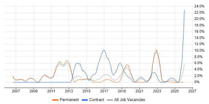 Network Security job vacancy trend in Merton