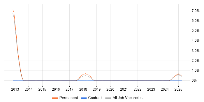 Job vacancy trend for 3rd Line Infrastructure Engineer in New Malden