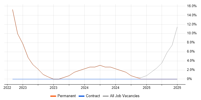 Job vacancy trend for Actionable Insight in New Malden