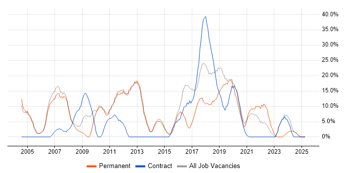 Job vacancy trend for Active Directory in New Malden
