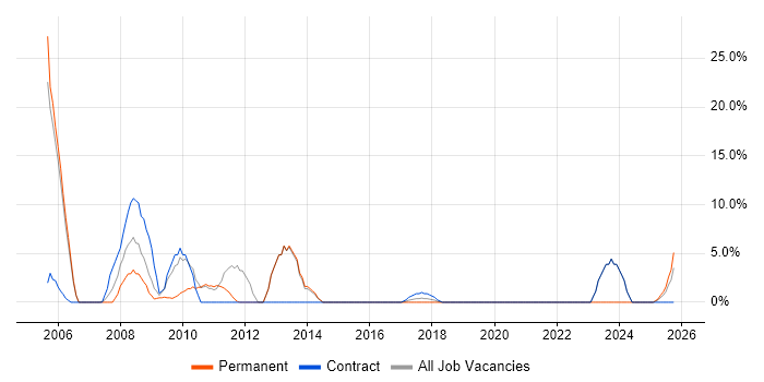Administrator job vacancy trend in New Malden