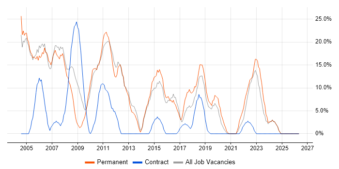 Analyst job vacancy trend in New Malden