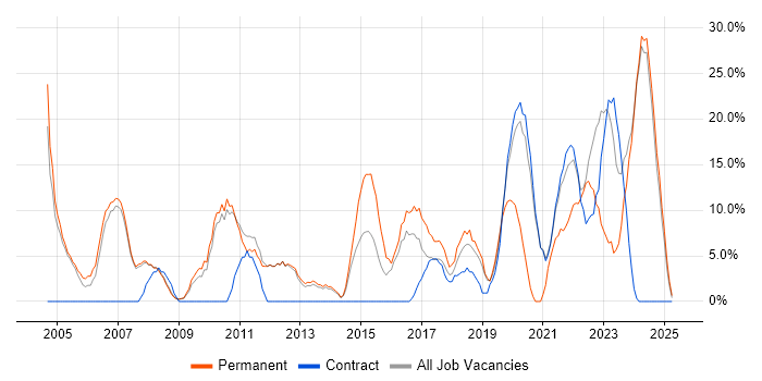 Job vacancy trend for Analytical Skills in New Malden