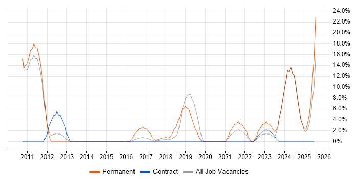 Job vacancy trend for Analytics in New Malden