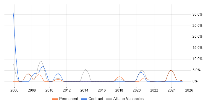 Job vacancy trend for Architect in New Malden Job vacancy trend for Architect in New Malden