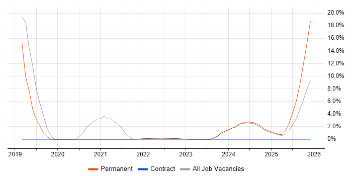 AI job vacancy trend in New Malden