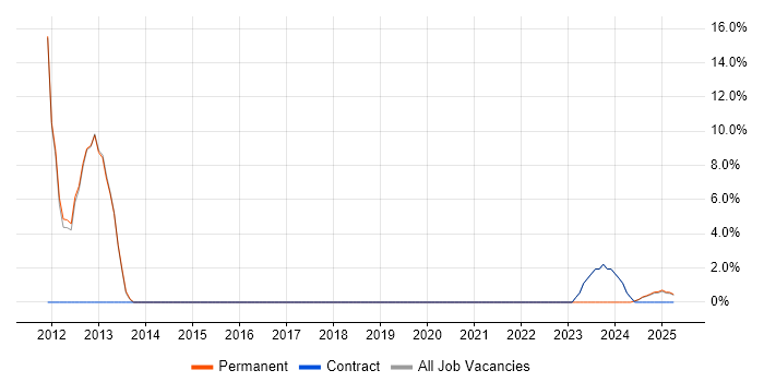 Job vacancy trend for Asset Management in New Malden Job vacancy trend for Asset Management in New Malden