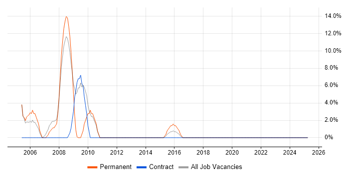 Job vacancy trend for AutoCAD in New Malden Job vacancy trend for AutoCAD in New Malden
