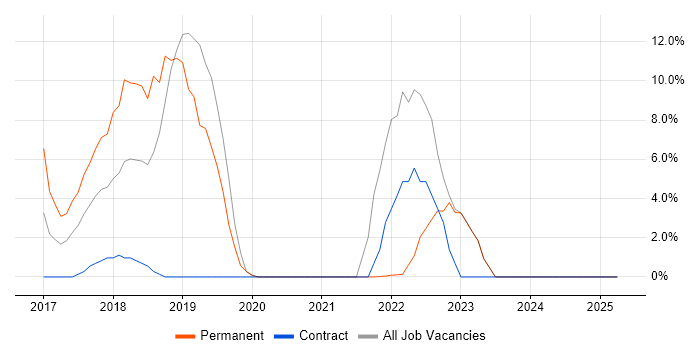 Job vacancy trend for AWS in New Malden Job vacancy trend for AWS in New Malden