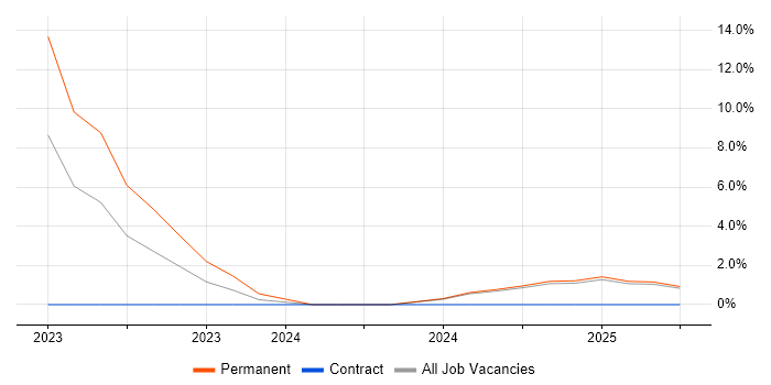 Job vacancy trend for Azure DevOps in New Malden