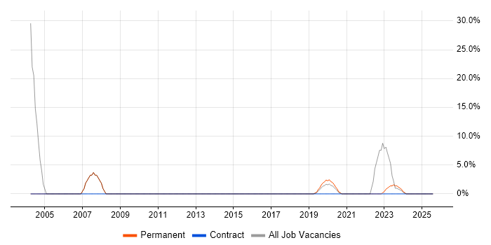 Job vacancy trend for B2B in New Malden