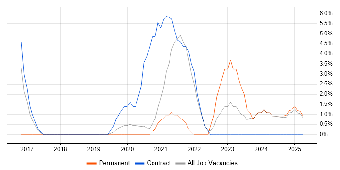 Job vacancy trend for BPSS Clearance in New Malden