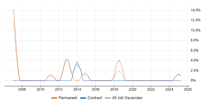 Job vacancy trend for Budget Management in New Malden