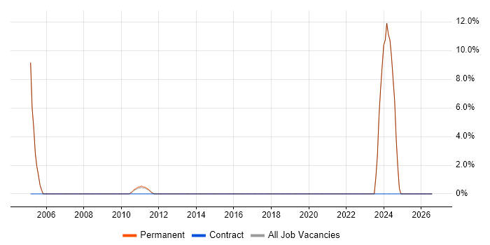 Business Case job vacancy trend in New Malden